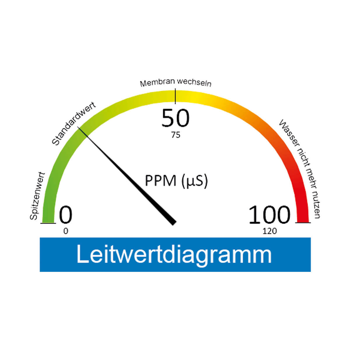 Leitwertmessgerät Diagramm Diagramm, Wasserverwendung Leitwertmessgerät